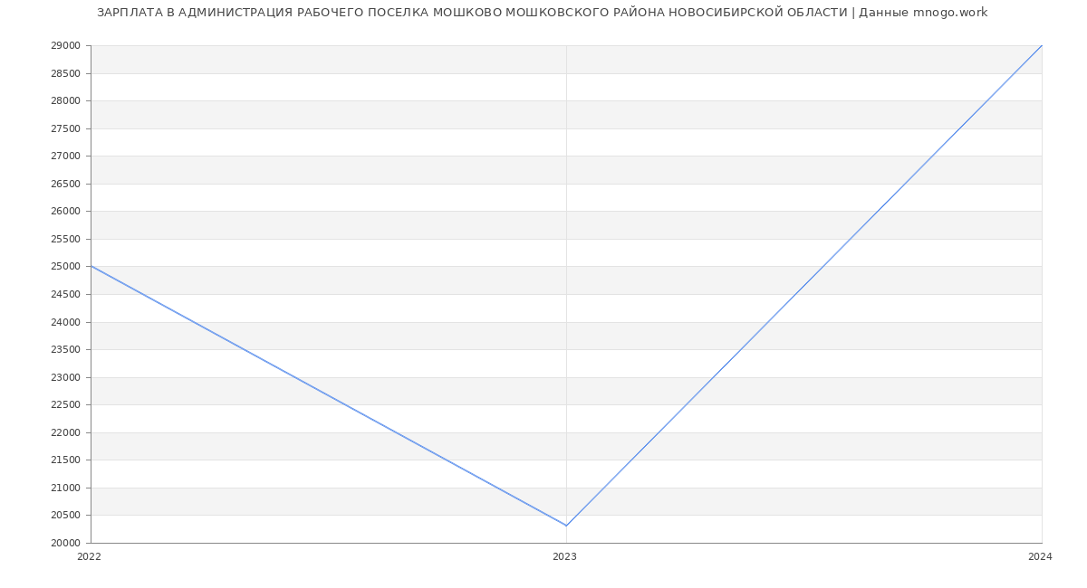 Статистика зарплат АДМИНИСТРАЦИЯ РАБОЧЕГО ПОСЕЛКА МОШКОВО МОШКОВСКОГО РАЙОНА НОВОСИБИРСКОЙ ОБЛАСТИ
