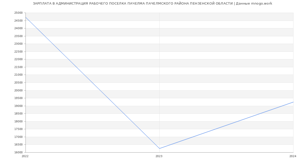Статистика зарплат АДМИНИСТРАЦИЯ РАБОЧЕГО ПОСЕЛКА ПАЧЕЛМА ПАЧЕЛМСКОГО РАЙОНА ПЕНЗЕНСКОЙ ОБЛАСТИ