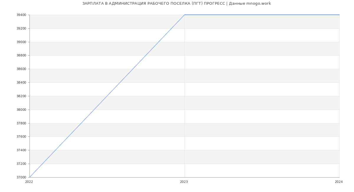 Статистика зарплат АДМИНИСТРАЦИЯ РАБОЧЕГО ПОСЕЛКА (ПГТ) ПРОГРЕСС