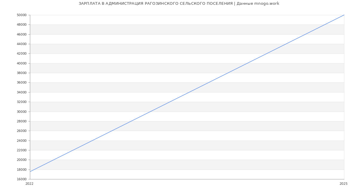 Статистика зарплат АДМИНИСТРАЦИЯ РАГОЗИНСКОГО СЕЛЬСКОГО ПОСЕЛЕНИЯ