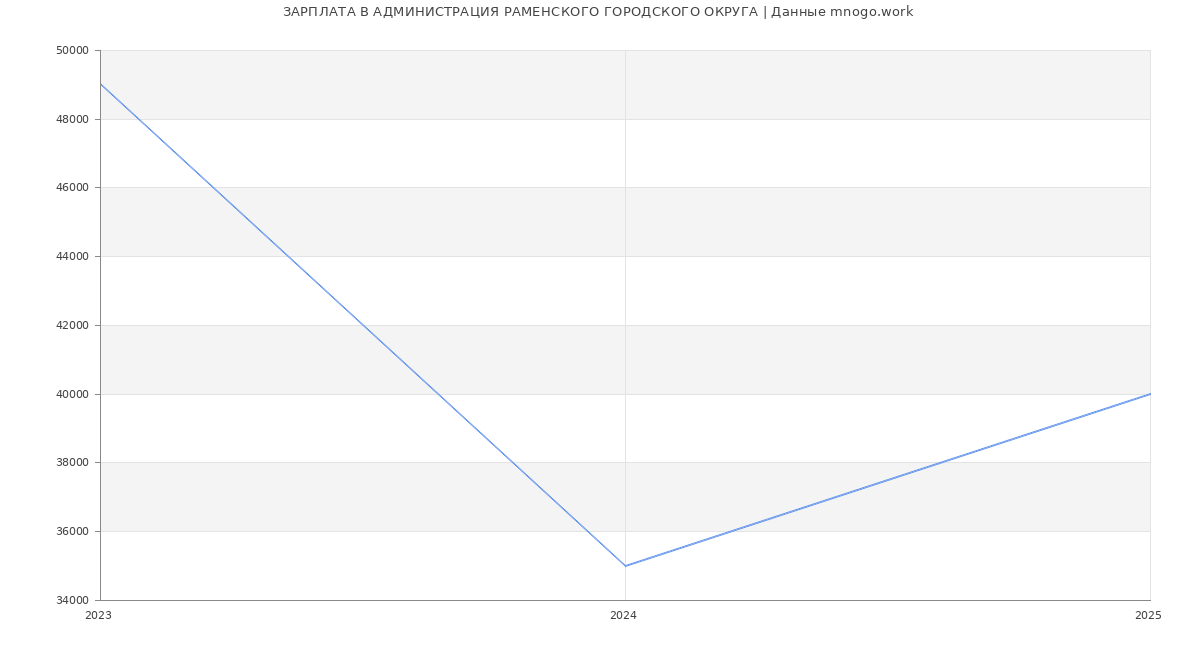 Статистика зарплат АДМИНИСТРАЦИЯ РАМЕНСКОГО ГОРОДСКОГО ОКРУГА