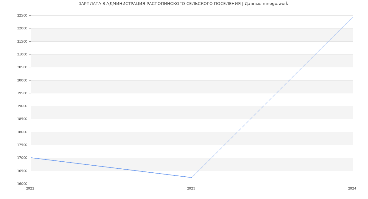 Статистика зарплат АДМИНИСТРАЦИЯ РАСПОПИНСКОГО СЕЛЬСКОГО ПОСЕЛЕНИЯ