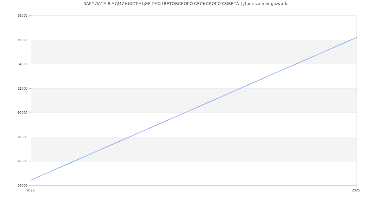 Статистика зарплат АДМИНИСТРАЦИЯ РАСЦВЕТОВСКОГО СЕЛЬСКОГО СОВЕТА