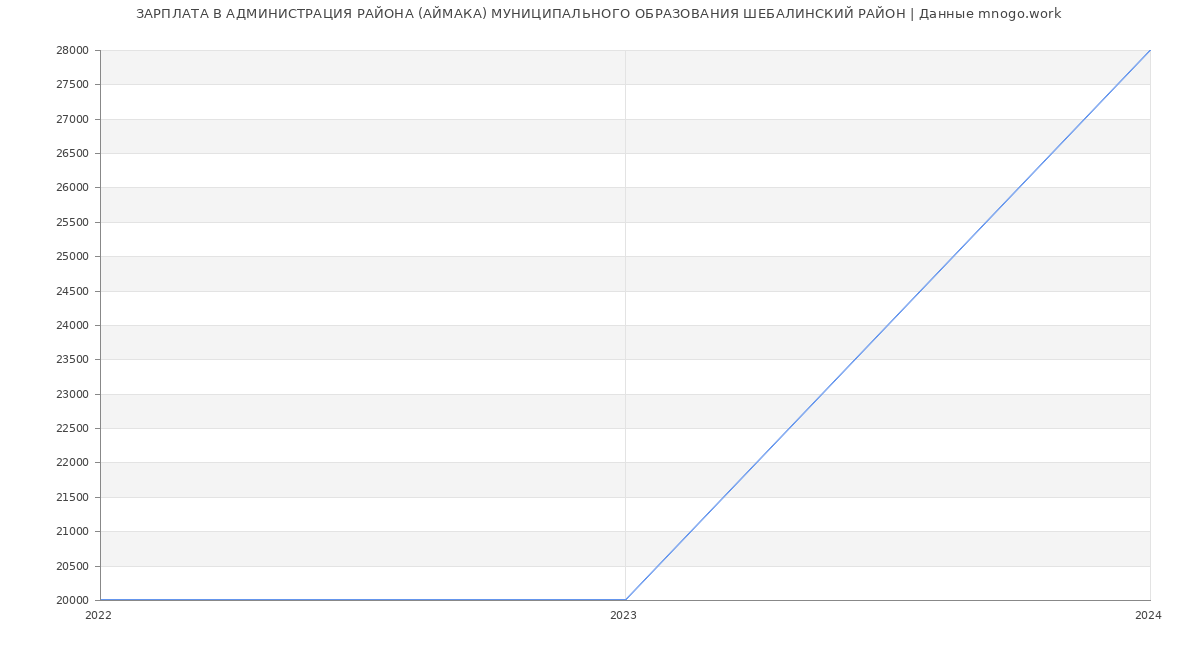 Статистика зарплат АДМИНИСТРАЦИЯ РАЙОНА (АЙМАКА) МУНИЦИПАЛЬНОГО ОБРАЗОВАНИЯ ШЕБАЛИНСКИЙ РАЙОН