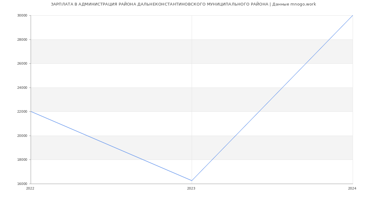 Статистика зарплат АДМИНИСТРАЦИЯ РАЙОНА ДАЛЬНЕКОНСТАНТИНОВСКОГО МУНИЦИПАЛЬНОГО РАЙОНА