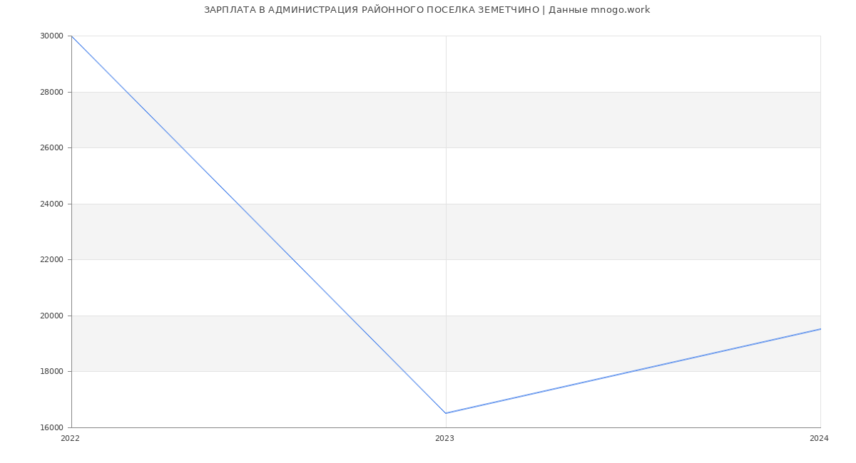 Статистика зарплат АДМИНИСТРАЦИЯ РАЙОННОГО ПОСЕЛКА ЗЕМЕТЧИНО