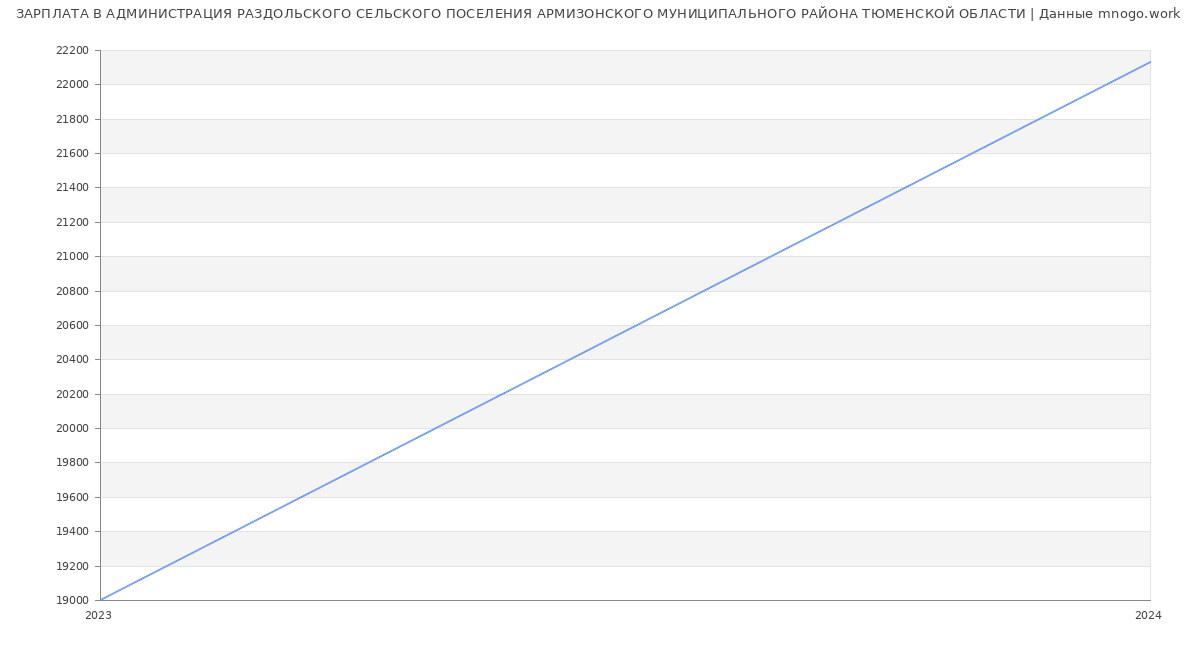 Статистика зарплат АДМИНИСТРАЦИЯ РАЗДОЛЬСКОГО СЕЛЬСКОГО ПОСЕЛЕНИЯ АРМИЗОНСКОГО МУНИЦИПАЛЬНОГО РАЙОНА ТЮМЕНСКОЙ ОБЛАСТИ