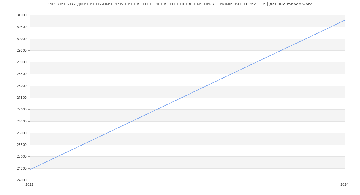 Статистика зарплат АДМИНИСТРАЦИЯ РЕЧУШИНСКОГО СЕЛЬСКОГО ПОСЕЛЕНИЯ НИЖНЕИЛИМСКОГО РАЙОНА