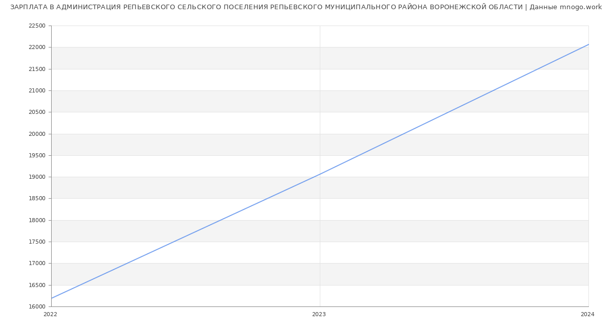Статистика зарплат АДМИНИСТРАЦИЯ РЕПЬЕВСКОГО СЕЛЬСКОГО ПОСЕЛЕНИЯ РЕПЬЕВСКОГО МУНИЦИПАЛЬНОГО РАЙОНА ВОРОНЕЖСКОЙ ОБЛАСТИ