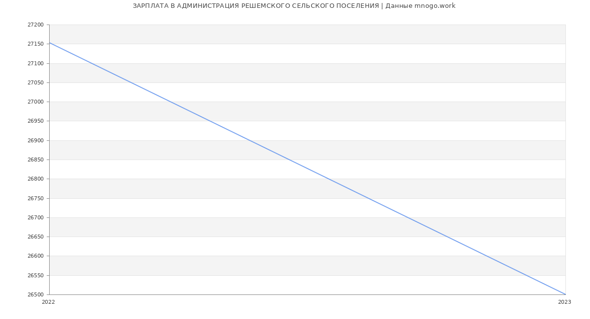 Статистика зарплат АДМИНИСТРАЦИЯ РЕШЕМСКОГО СЕЛЬСКОГО ПОСЕЛЕНИЯ