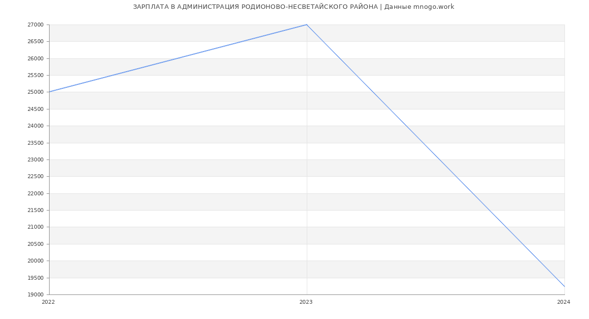 Статистика зарплат АДМИНИСТРАЦИЯ РОДИОНОВО-НЕСВЕТАЙСКОГО РАЙОНА