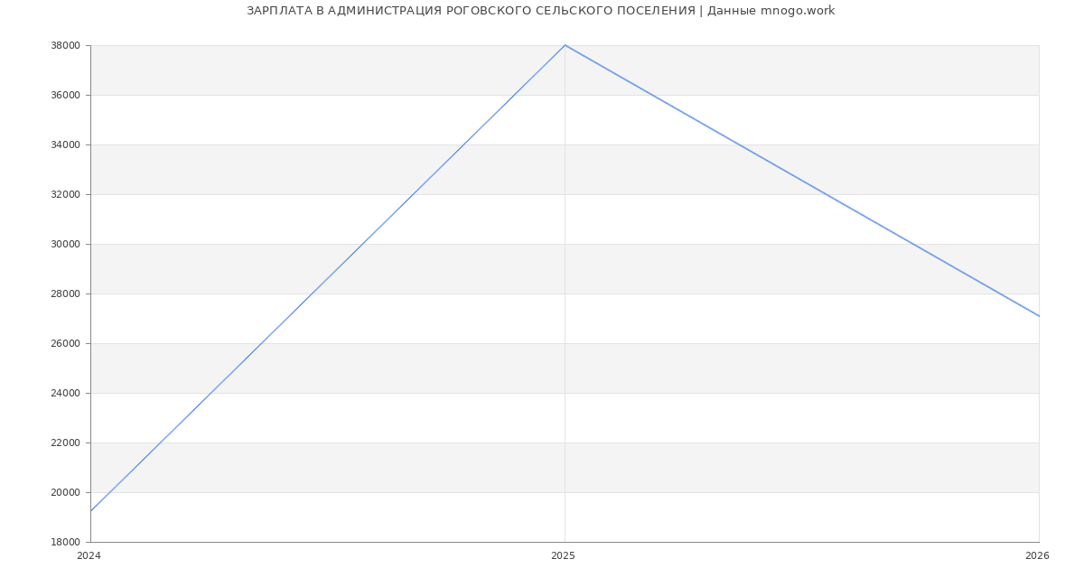 Статистика зарплат АДМИНИСТРАЦИЯ РОГОВСКОГО СЕЛЬСКОГО ПОСЕЛЕНИЯ
