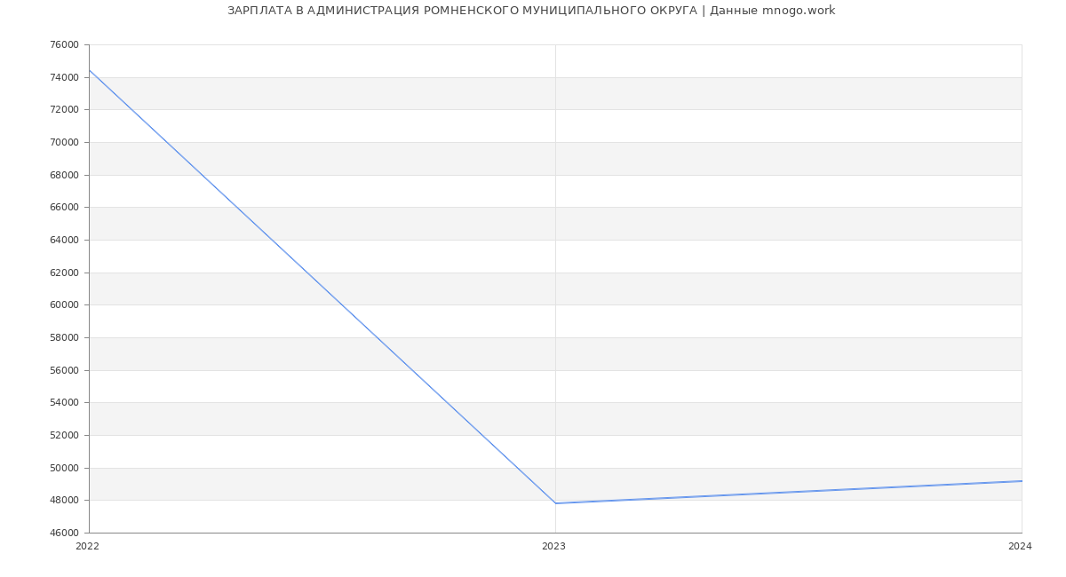 Статистика зарплат АДМИНИСТРАЦИЯ РОМНЕНСКОГО МУНИЦИПАЛЬНОГО ОКРУГА