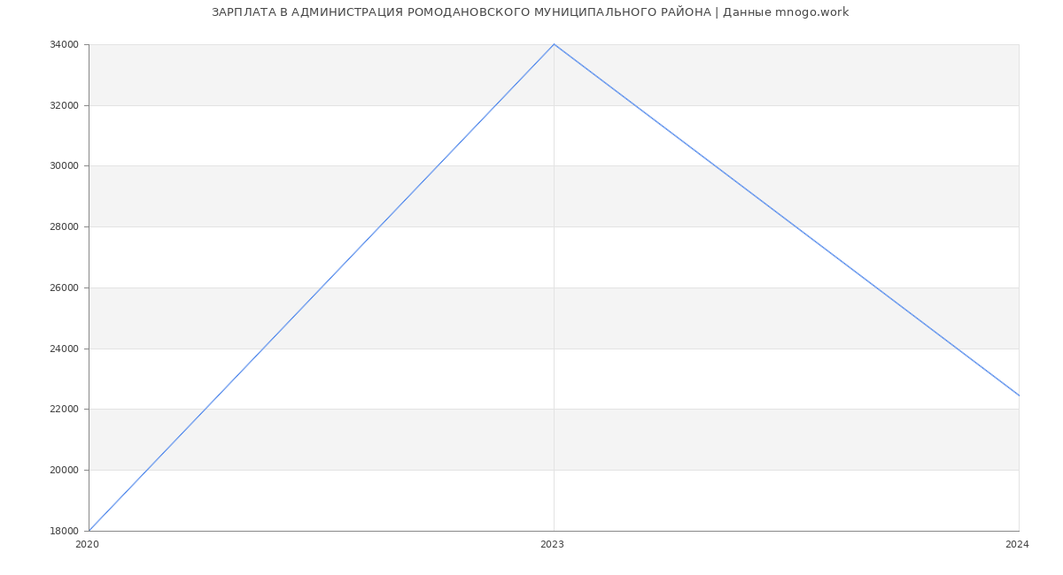 Статистика зарплат АДМИНИСТРАЦИЯ РОМОДАНОВСКОГО МУНИЦИПАЛЬНОГО РАЙОНА