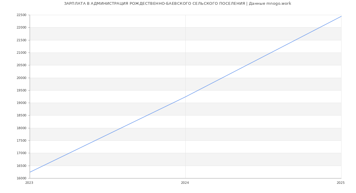 Статистика зарплат АДМИНИСТРАЦИЯ РОЖДЕСТВЕННО-БАЕВСКОГО СЕЛЬСКОГО ПОСЕЛЕНИЯ