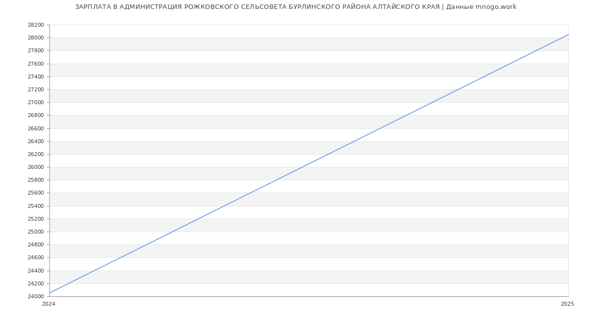 Статистика зарплат АДМИНИСТРАЦИЯ РОЖКОВСКОГО СЕЛЬСОВЕТА БУРЛИНСКОГО РАЙОНА АЛТАЙСКОГО КРАЯ