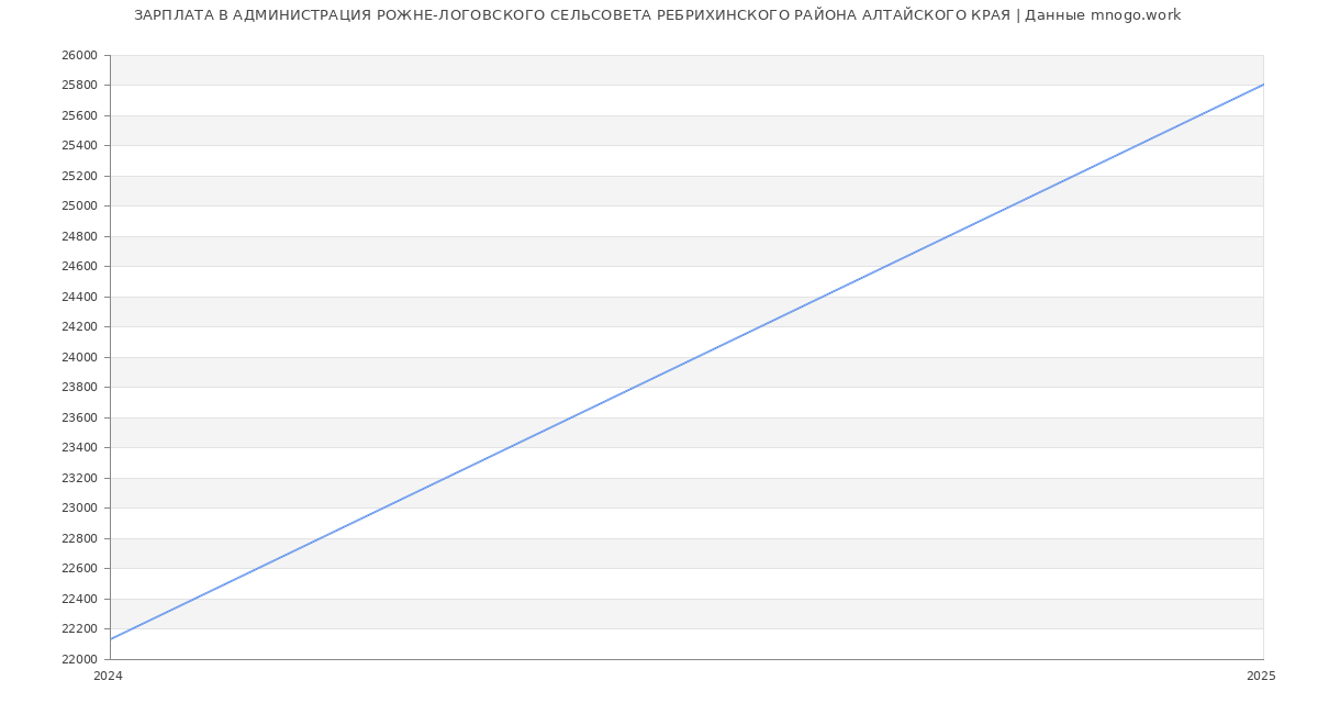Статистика зарплат АДМИНИСТРАЦИЯ РОЖНЕ-ЛОГОВСКОГО СЕЛЬСОВЕТА РЕБРИХИНСКОГО РАЙОНА АЛТАЙСКОГО КРАЯ