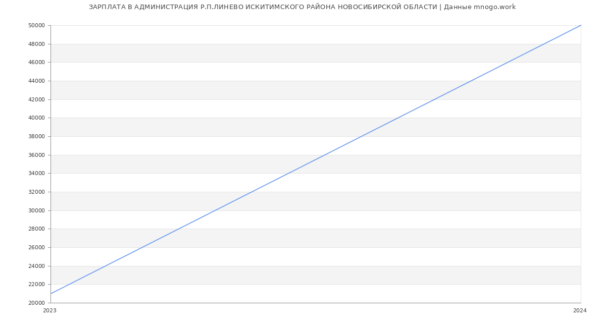 Статистика зарплат АДМИНИСТРАЦИЯ Р.П.ЛИНЕВО ИСКИТИМСКОГО РАЙОНА НОВОСИБИРСКОЙ ОБЛАСТИ