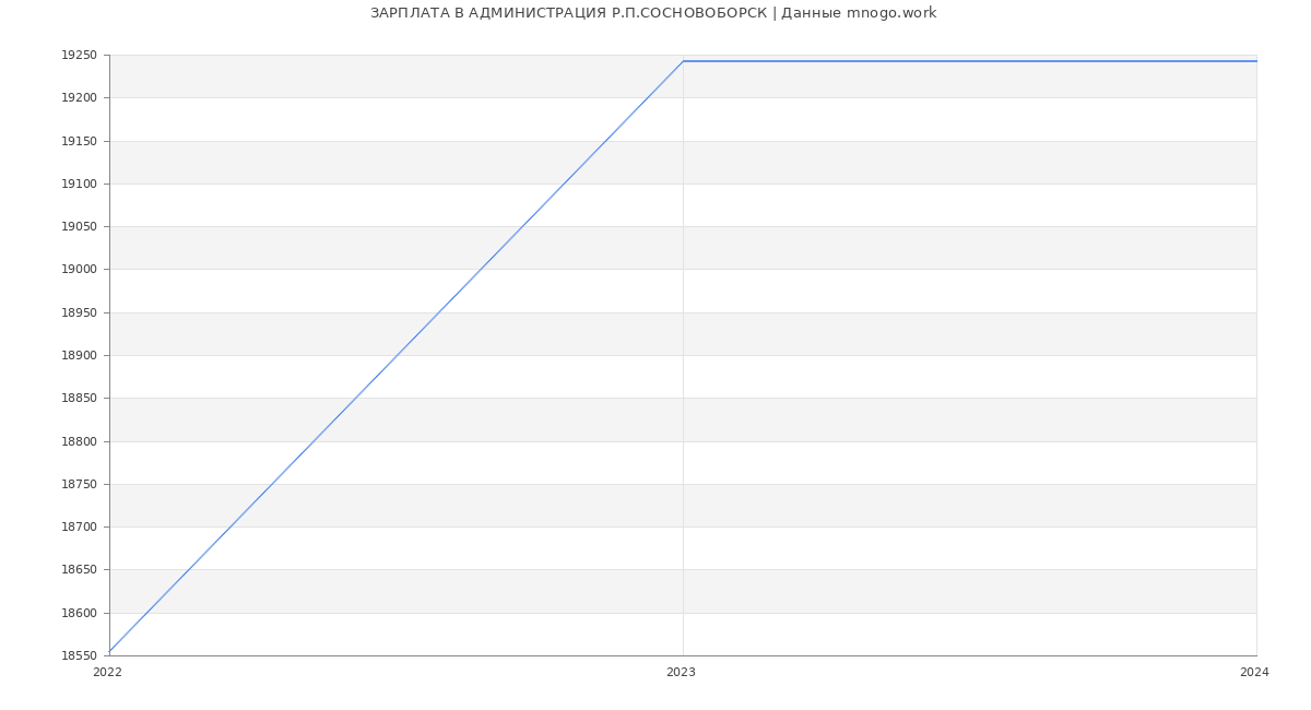 Статистика зарплат АДМИНИСТРАЦИЯ Р.П.СОСНОВОБОРСК