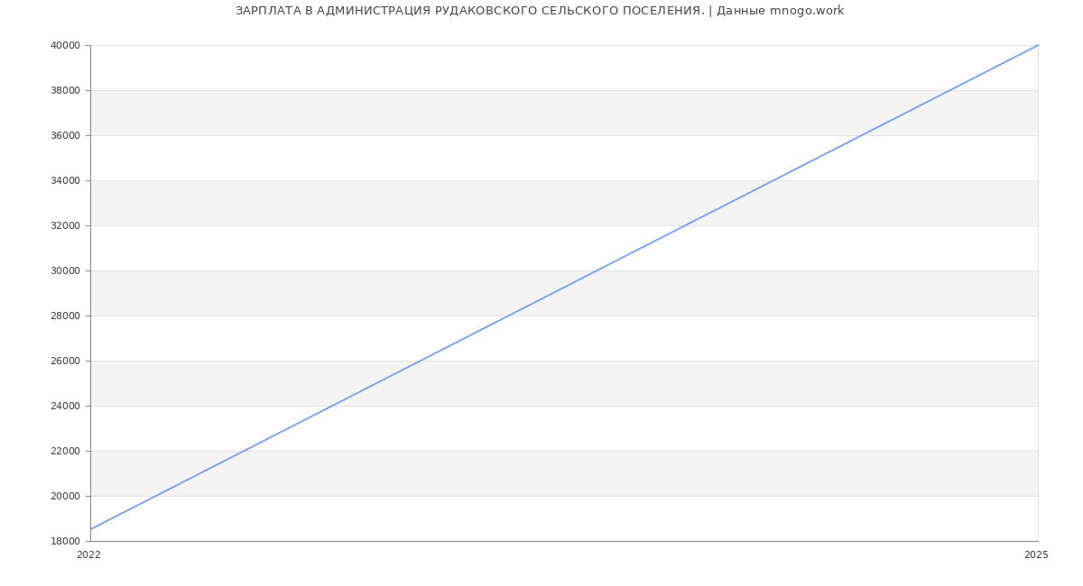 Статистика зарплат АДМИНИСТРАЦИЯ РУДАКОВСКОГО СЕЛЬСКОГО ПОСЕЛЕНИЯ.