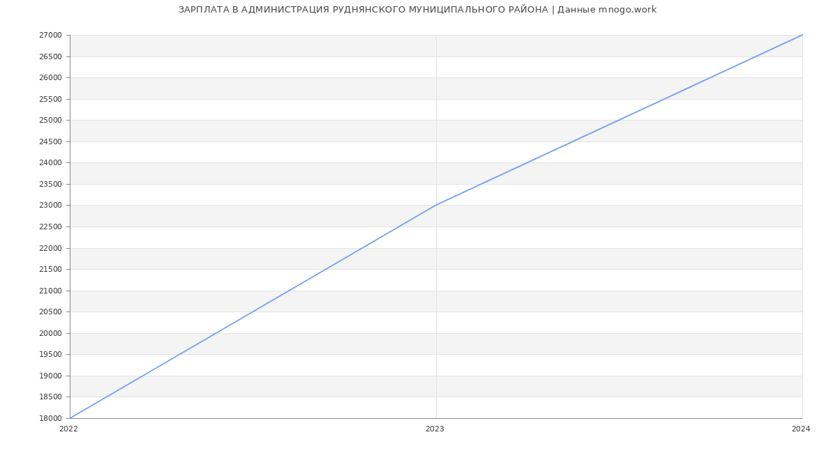 Статистика зарплат АДМИНИСТРАЦИЯ РУДНЯНСКОГО МУНИЦИПАЛЬНОГО РАЙОНА