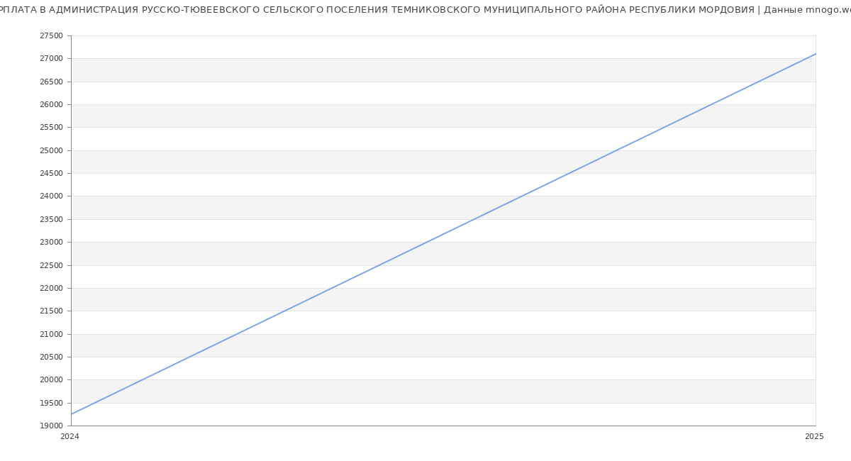 Статистика зарплат АДМИНИСТРАЦИЯ РУССКО-ТЮВЕЕВСКОГО СЕЛЬСКОГО ПОСЕЛЕНИЯ ТЕМНИКОВСКОГО МУНИЦИПАЛЬНОГО РАЙОНА РЕСПУБЛИКИ МОРДОВИЯ