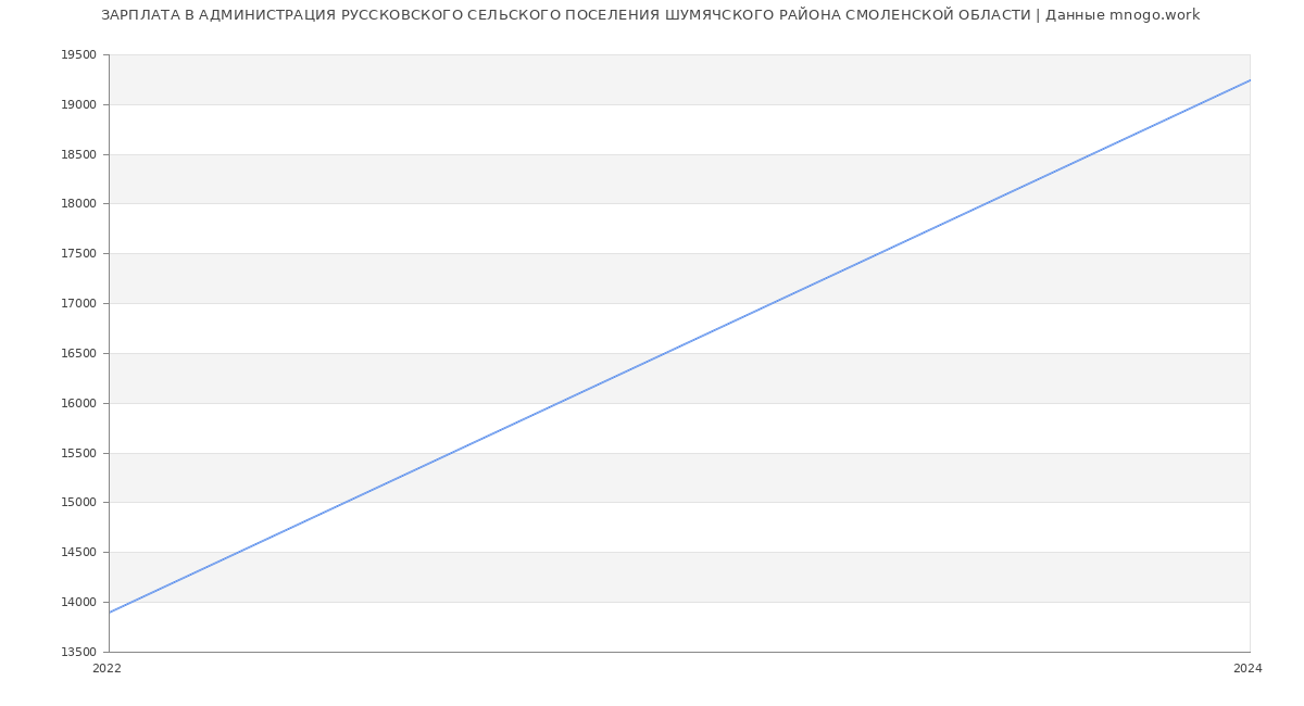 Статистика зарплат АДМИНИСТРАЦИЯ РУССКОВСКОГО СЕЛЬСКОГО ПОСЕЛЕНИЯ ШУМЯЧСКОГО РАЙОНА СМОЛЕНСКОЙ ОБЛАСТИ