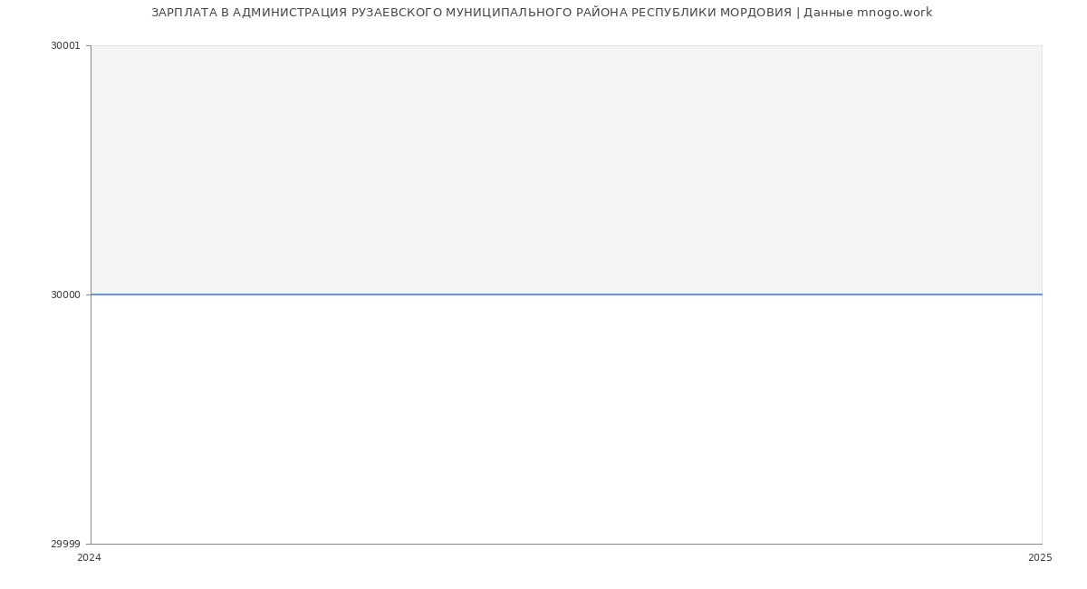 Статистика зарплат АДМИНИСТРАЦИЯ РУЗАЕВСКОГО МУНИЦИПАЛЬНОГО РАЙОНА РЕСПУБЛИКИ МОРДОВИЯ