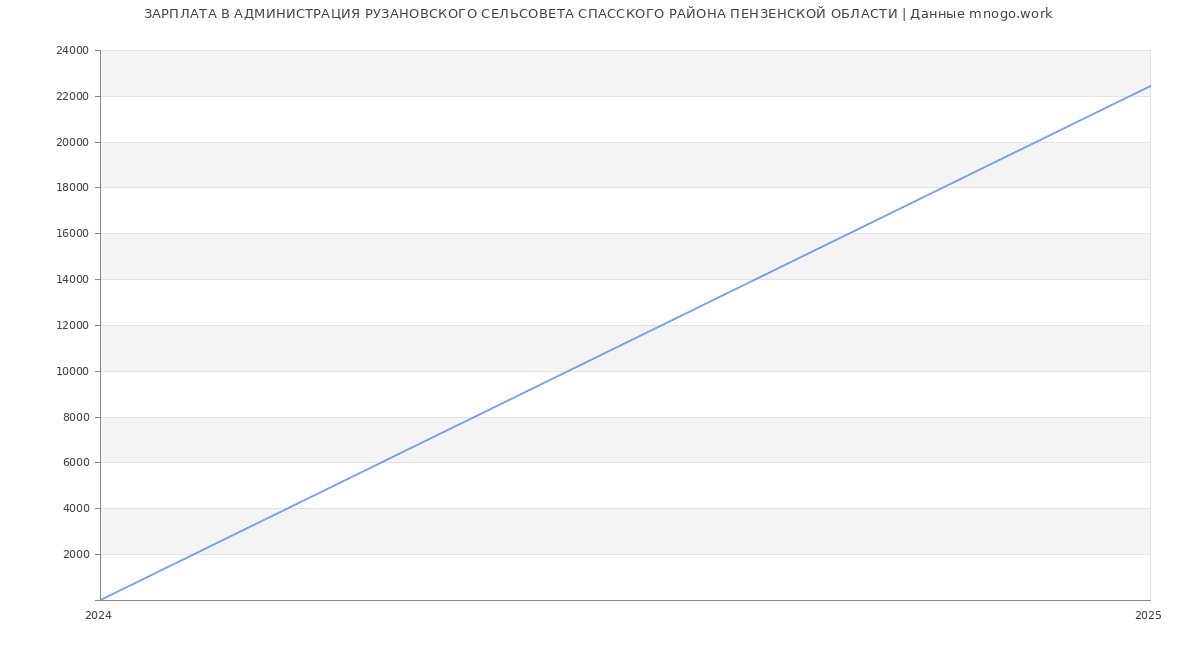 Статистика зарплат АДМИНИСТРАЦИЯ РУЗАНОВСКОГО СЕЛЬСОВЕТА СПАССКОГО РАЙОНА ПЕНЗЕНСКОЙ ОБЛАСТИ