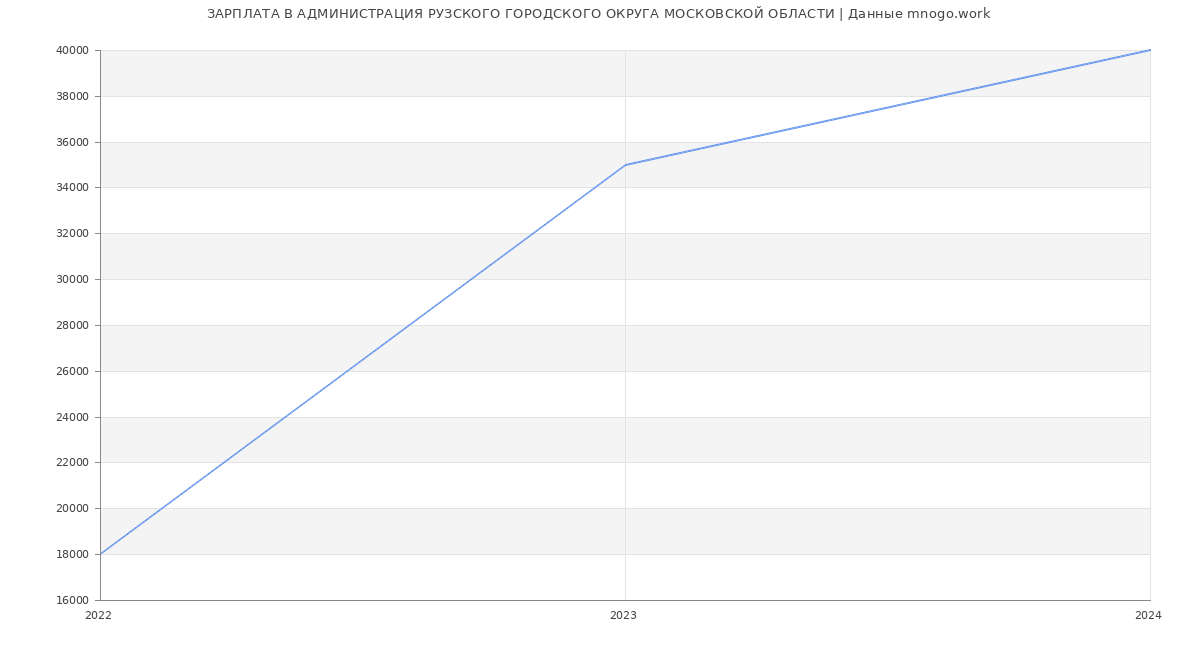Статистика зарплат АДМИНИСТРАЦИЯ РУЗСКОГО ГОРОДСКОГО ОКРУГА МОСКОВСКОЙ ОБЛАСТИ