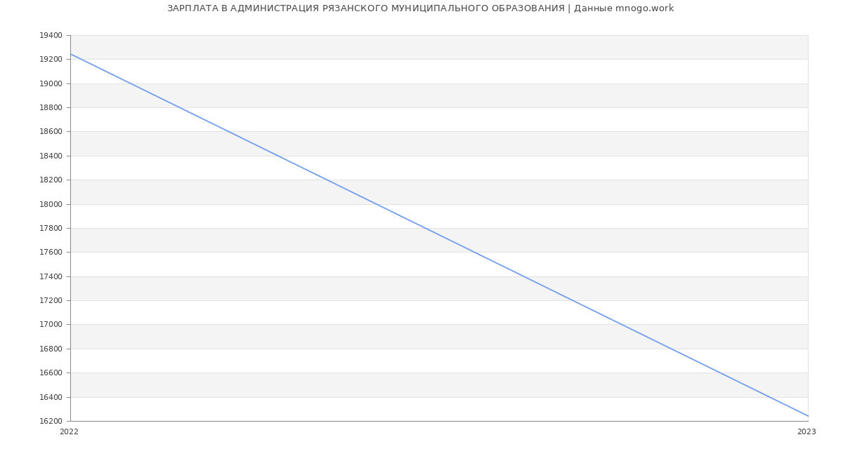 Статистика зарплат АДМИНИСТРАЦИЯ РЯЗАНСКОГО МУНИЦИПАЛЬНОГО ОБРАЗОВАНИЯ