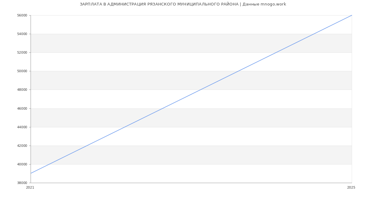 Статистика зарплат АДМИНИСТРАЦИЯ РЯЗАНСКОГО МУНИЦИПАЛЬНОГО РАЙОНА