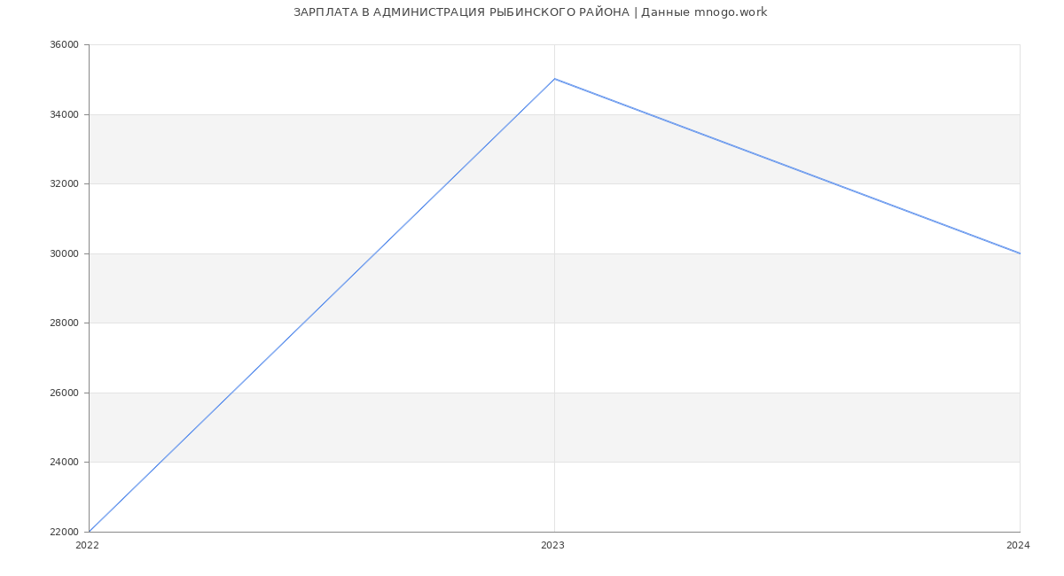Статистика зарплат АДМИНИСТРАЦИЯ РЫБИНСКОГО РАЙОНА
