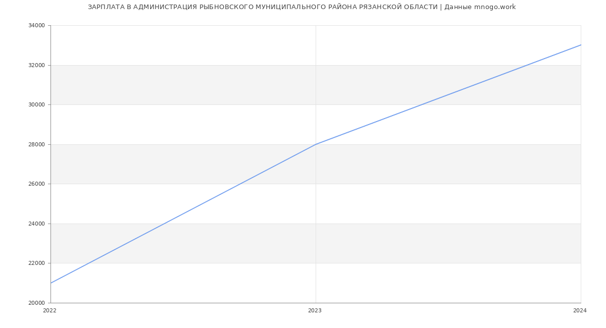 Статистика зарплат АДМИНИСТРАЦИЯ РЫБНОВСКОГО МУНИЦИПАЛЬНОГО РАЙОНА РЯЗАНСКОЙ ОБЛАСТИ
