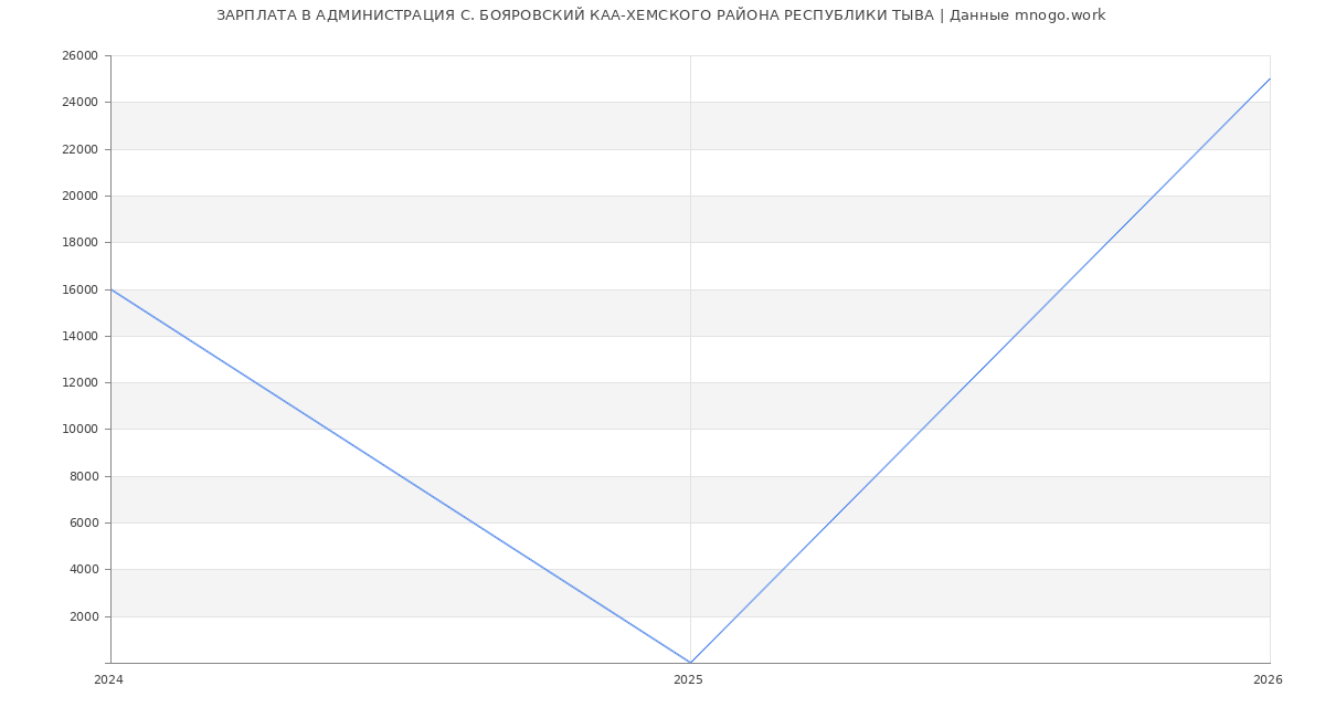Статистика зарплат АДМИНИСТРАЦИЯ С. БОЯРОВСКИЙ КАА-ХЕМСКОГО РАЙОНА РЕСПУБЛИКИ ТЫВА