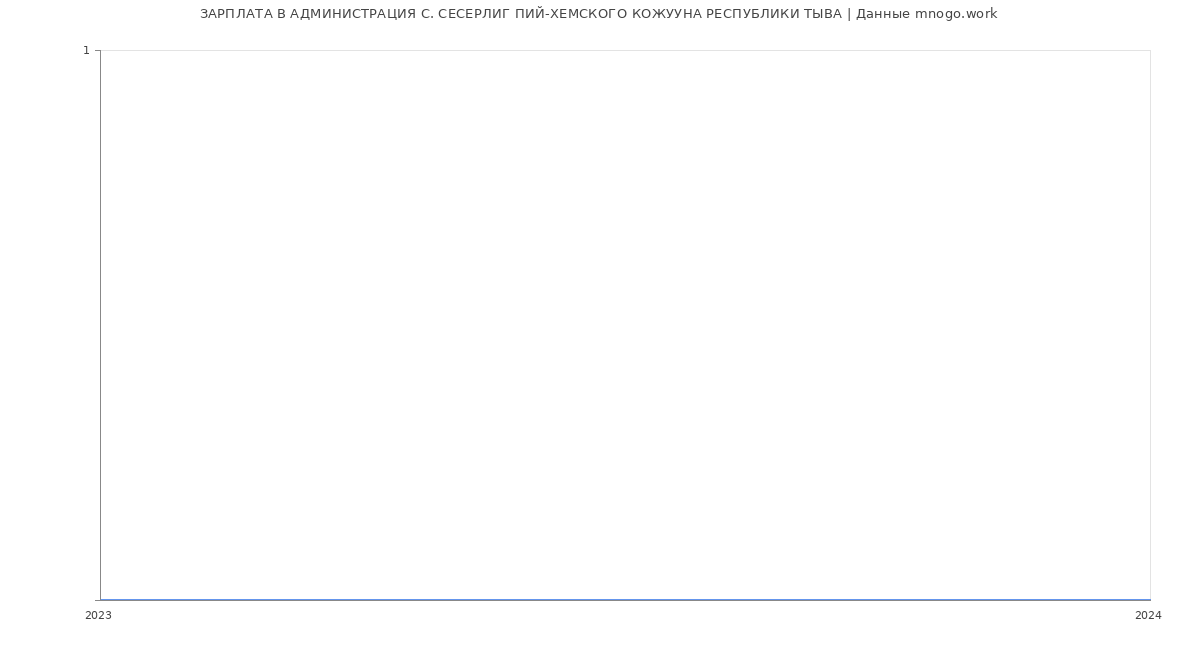 Статистика зарплат АДМИНИСТРАЦИЯ С. СЕСЕРЛИГ ПИЙ-ХЕМСКОГО КОЖУУНА РЕСПУБЛИКИ ТЫВА