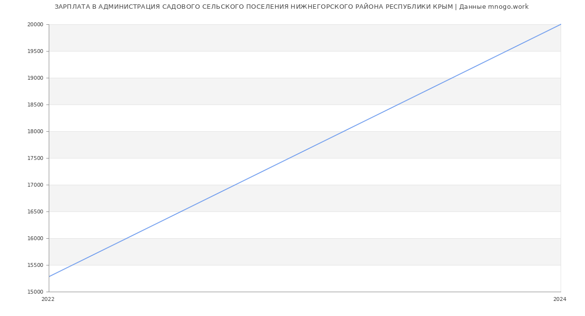 Статистика зарплат АДМИНИСТРАЦИЯ САДОВОГО СЕЛЬСКОГО ПОСЕЛЕНИЯ НИЖНЕГОРСКОГО РАЙОНА РЕСПУБЛИКИ КРЫМ