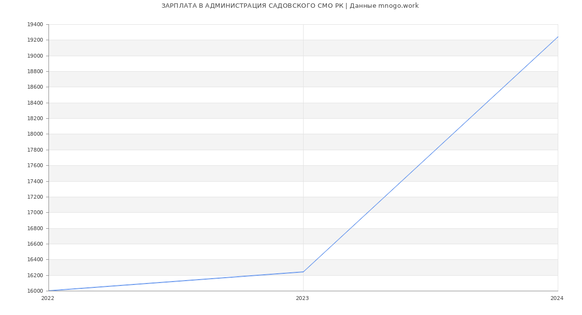 Статистика зарплат АДМИНИСТРАЦИЯ САДОВСКОГО СМО РК