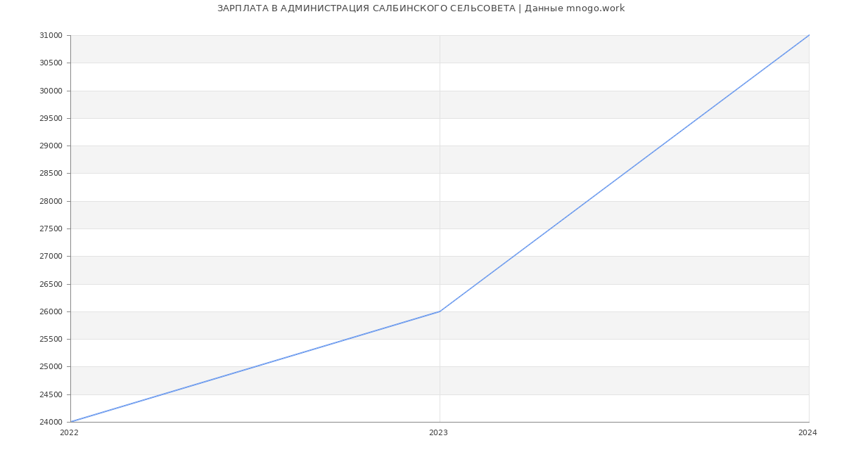 Статистика зарплат АДМИНИСТРАЦИЯ САЛБИНСКОГО СЕЛЬСОВЕТА