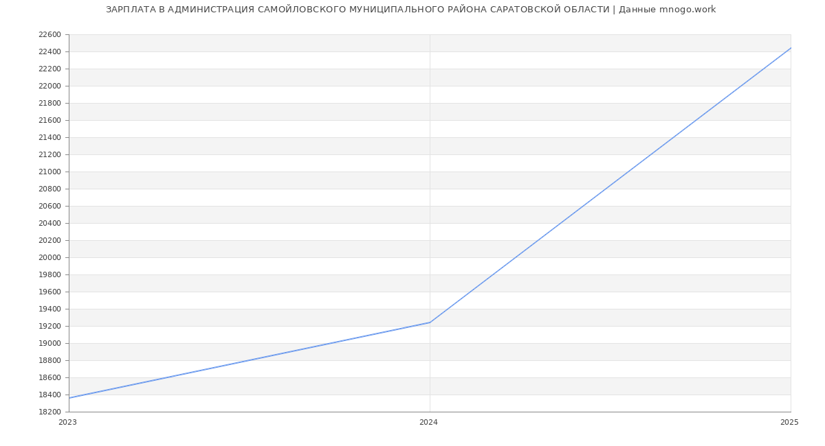 Статистика зарплат АДМИНИСТРАЦИЯ САМОЙЛОВСКОГО МУНИЦИПАЛЬНОГО РАЙОНА САРАТОВСКОЙ ОБЛАСТИ