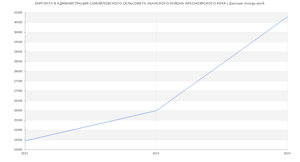 Статистика зарплат АДМИНИСТРАЦИЯ САМОЙЛОВСКОГО СЕЛЬСОВЕТА АБАНСКОГО РАЙОНА КРАСНОЯРСКОГО КРАЯ