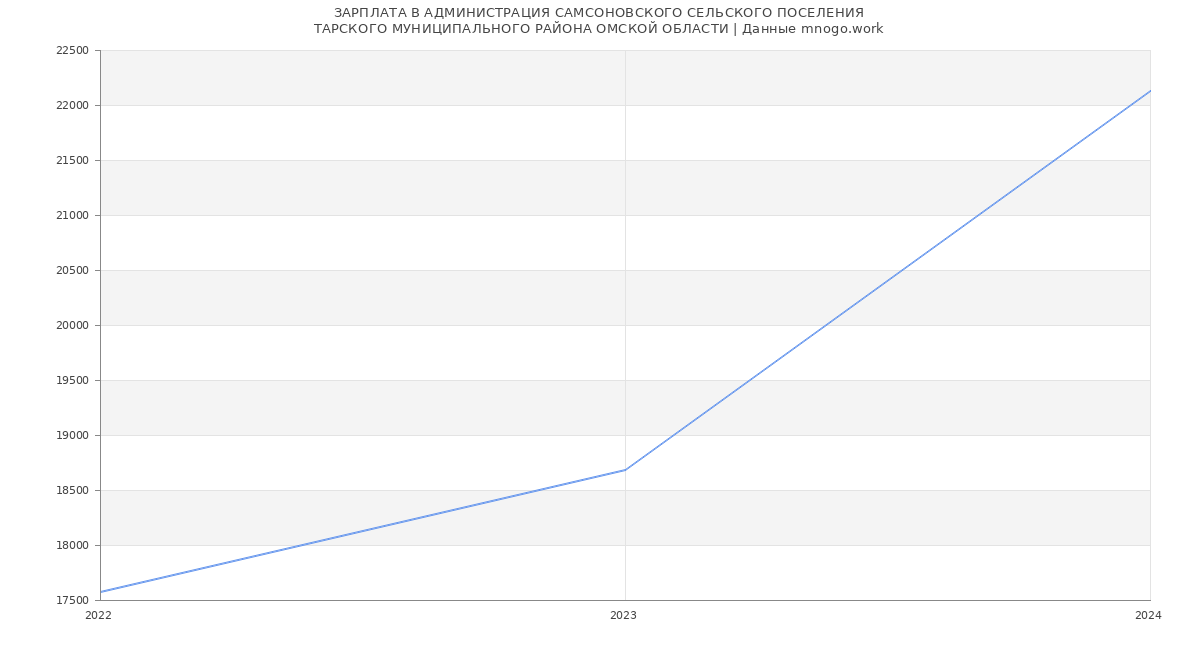 Статистика зарплат АДМИНИСТРАЦИЯ САМСОНОВСКОГО СЕЛЬСКОГО ПОСЕЛЕНИЯ
ТАРСКОГО МУНИЦИПАЛЬНОГО РАЙОНА ОМСКОЙ ОБЛАСТИ