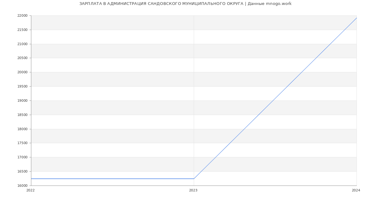 Статистика зарплат АДМИНИСТРАЦИЯ САНДОВСКОГО МУНИЦИПАЛЬНОГО ОКРУГА