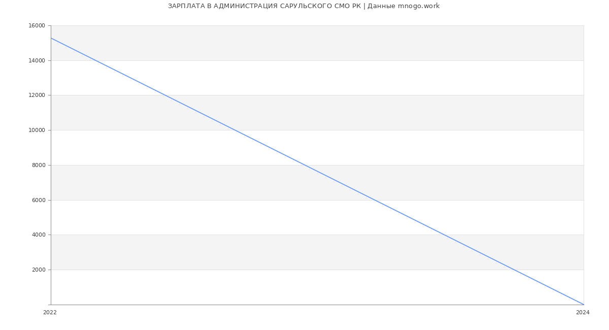 Статистика зарплат АДМИНИСТРАЦИЯ САРУЛЬСКОГО СМО РК
