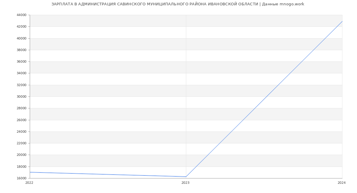 Статистика зарплат АДМИНИСТРАЦИЯ САВИНСКОГО МУНИЦИПАЛЬНОГО РАЙОНА ИВАНОВСКОЙ ОБЛАСТИ