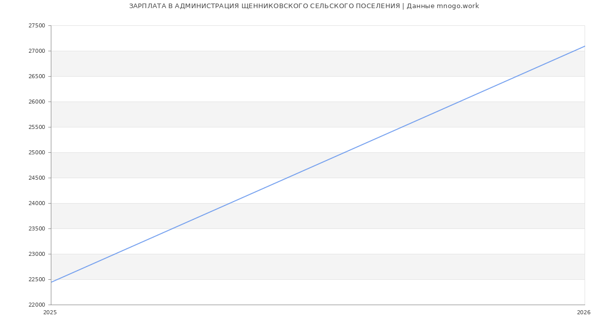 Статистика зарплат в АДМИНИСТРАЦИЯ ЩЕННИКОВСКОГО СЕЛЬСКОГО ПОСЕЛЕНИЯ
