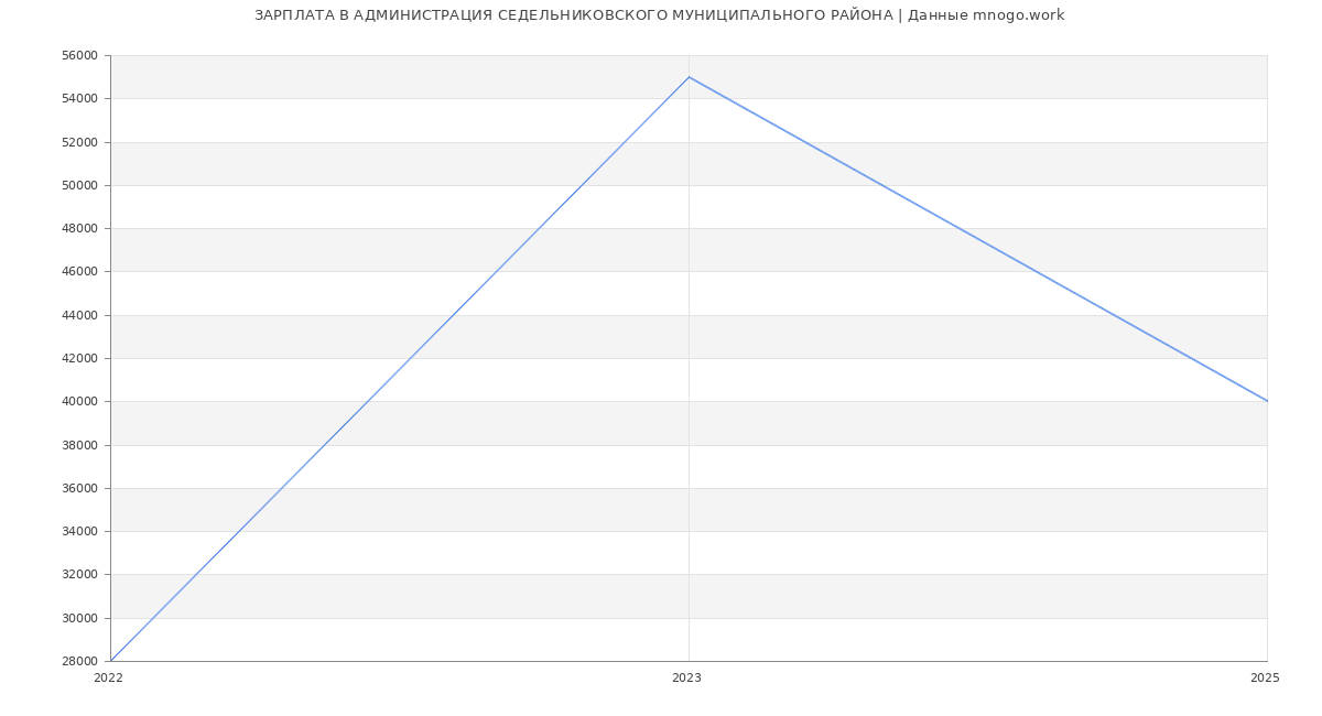 Статистика зарплат АДМИНИСТРАЦИЯ СЕДЕЛЬНИКОВСКОГО МУНИЦИПАЛЬНОГО РАЙОНА