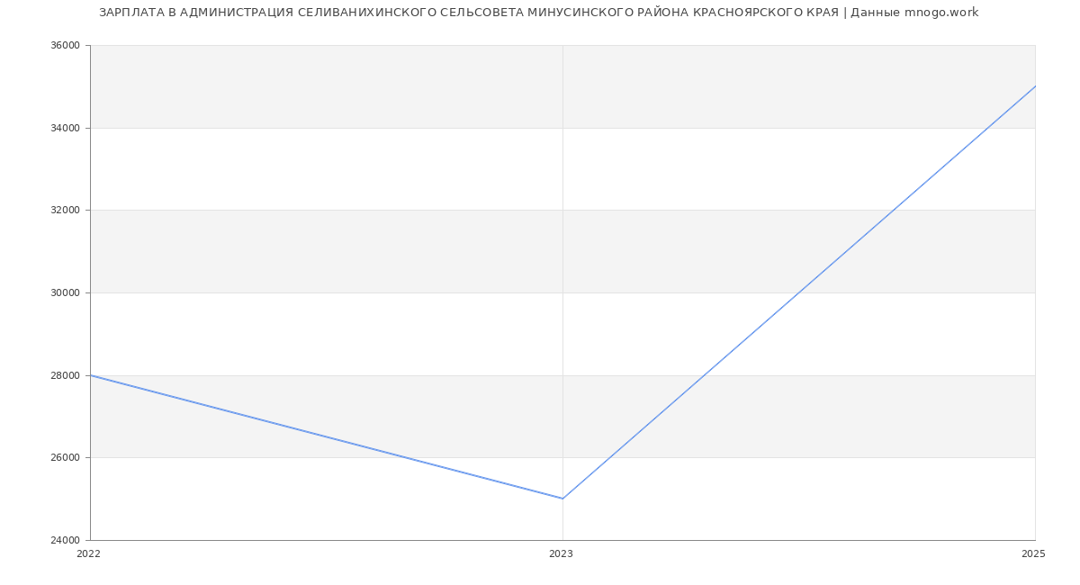 Статистика зарплат АДМИНИСТРАЦИЯ СЕЛИВАНИХИНСКОГО СЕЛЬСОВЕТА МИНУСИНСКОГО РАЙОНА КРАСНОЯРСКОГО КРАЯ
