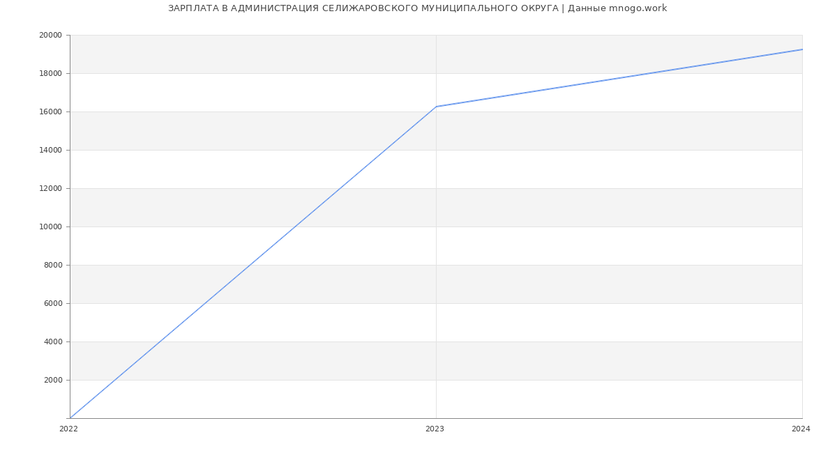 Статистика зарплат АДМИНИСТРАЦИЯ СЕЛИЖАРОВСКОГО МУНИЦИПАЛЬНОГО ОКРУГА