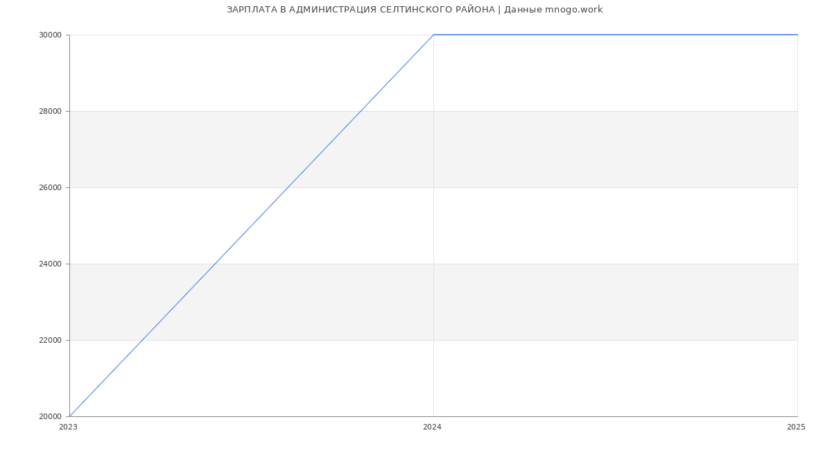 Статистика зарплат АДМИНИСТРАЦИЯ СЕЛТИНСКОГО РАЙОНА